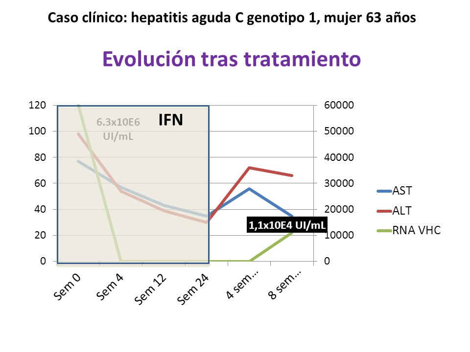 Caso clínico: hepatitis aguda C genotipo 1, mujer 63 años Evolución tras tratamiento