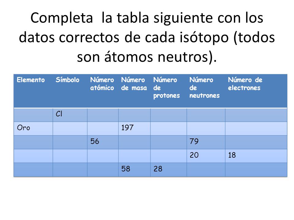 Completa la tabla siguiente con los datos correctos de cada isótopo (todos son átomos neutros).
