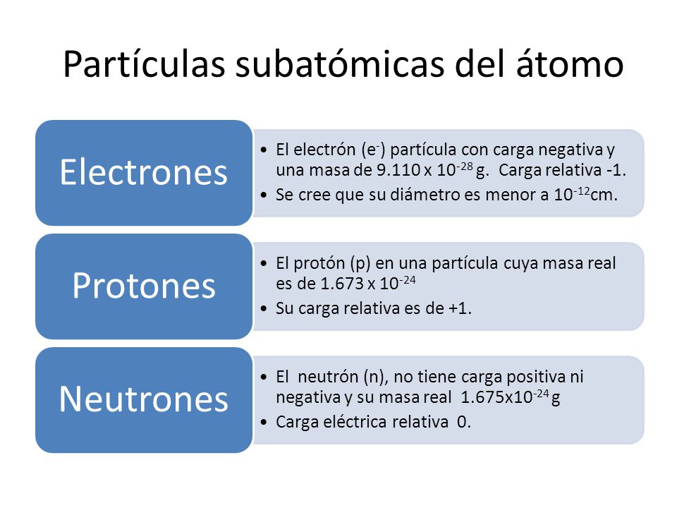 Partículas subatómicas del átomo