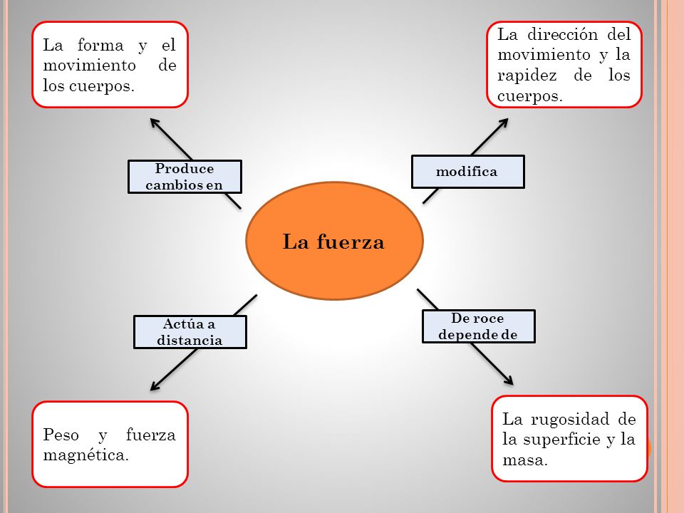 La fuerza La dirección del movimiento y la rapidez de los cuerpos.