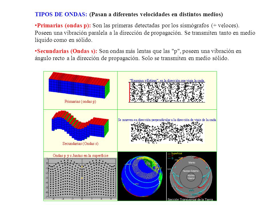 TIPOS DE ONDAS: (Pasan a diferentes velocidades en distintos medios)