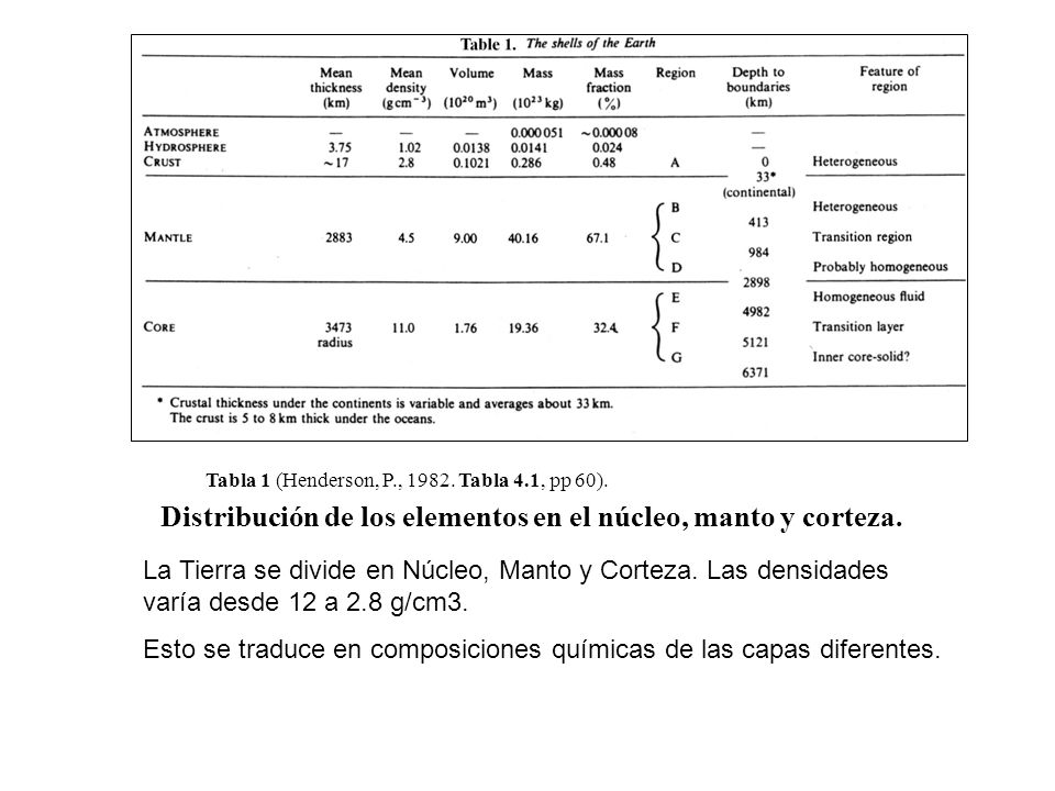 Distribución de los elementos en el núcleo, manto y corteza.