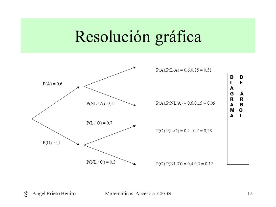 Matemáticas Acceso a CFGS