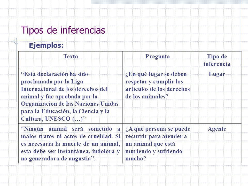 Tipos de inferencias Ejemplos: Texto Pregunta Tipo de inferencia