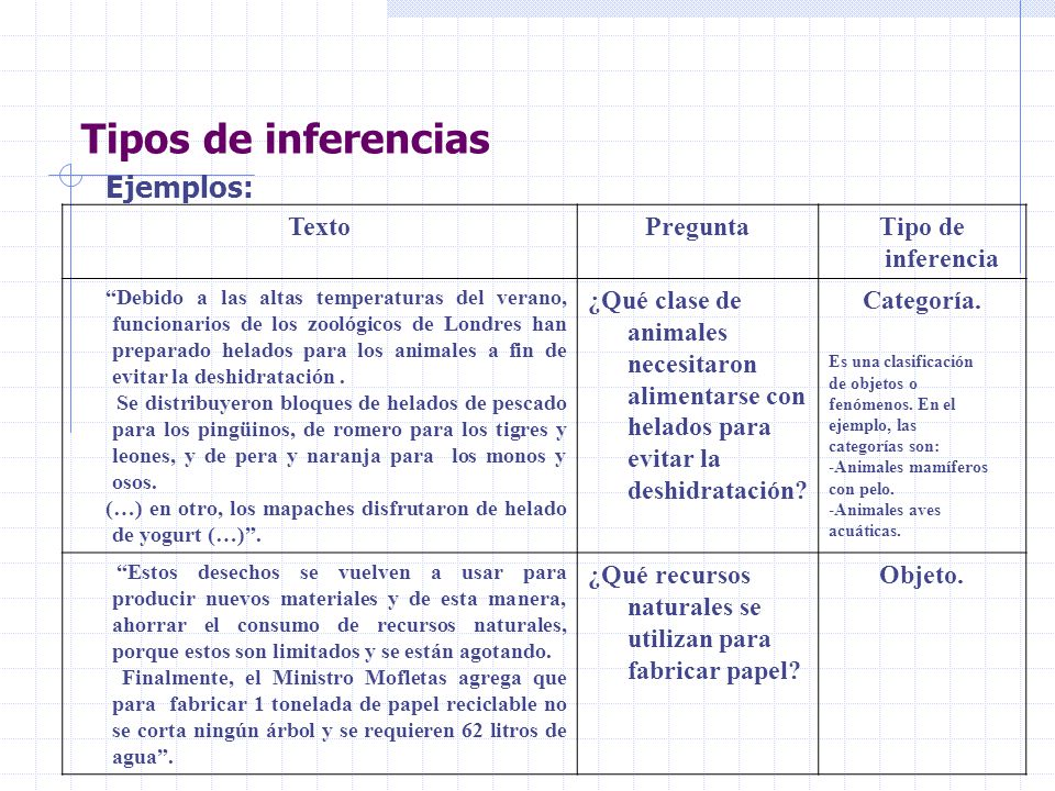 Tipos de inferencias Ejemplos: Texto Pregunta Tipo de inferencia
