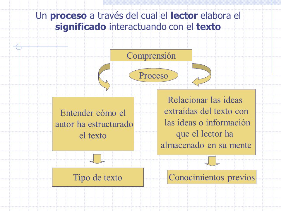 extraídas del texto con las ideas o información que el lector ha