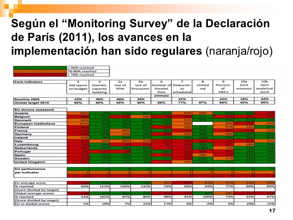 Según el Monitoring Survey de la Declaración de París (2011), los avances en la implementación han sido regulares (naranja/rojo)