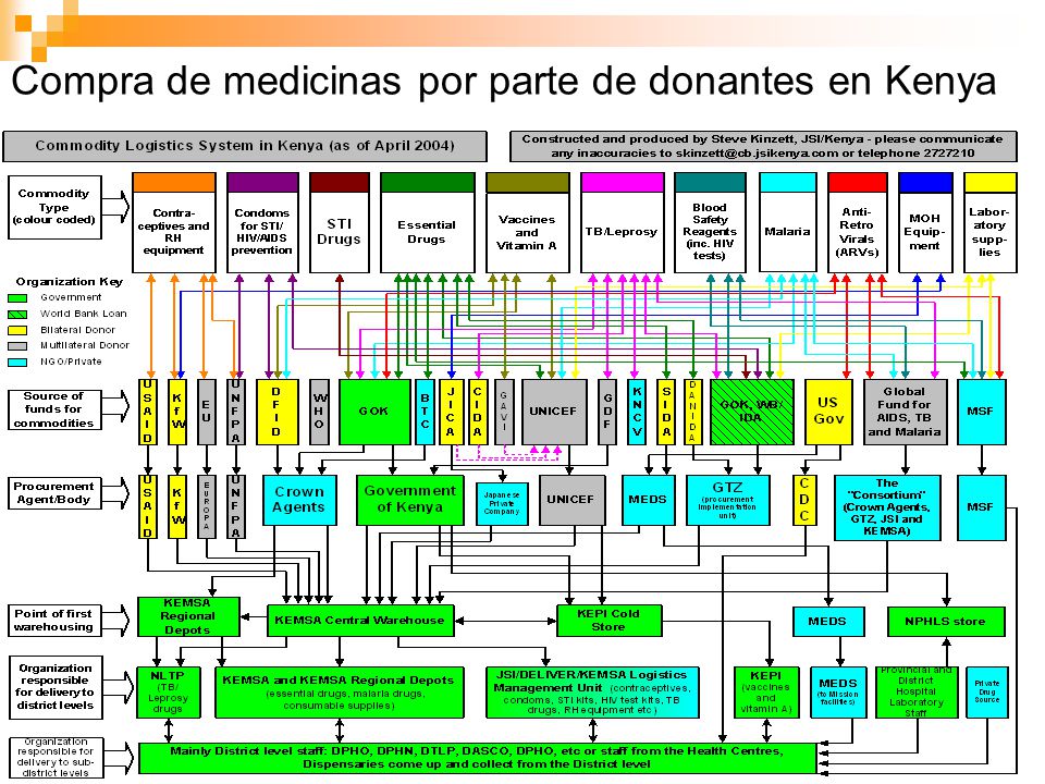 Compra de medicinas por parte de donantes en Kenya