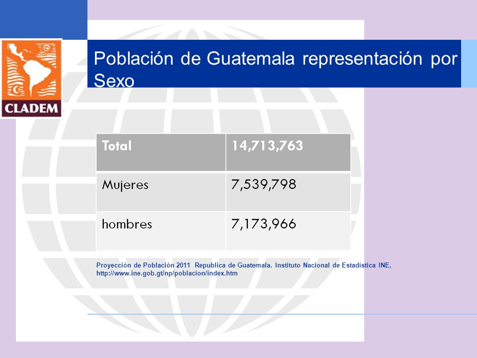 Población de Guatemala representación por Sexo