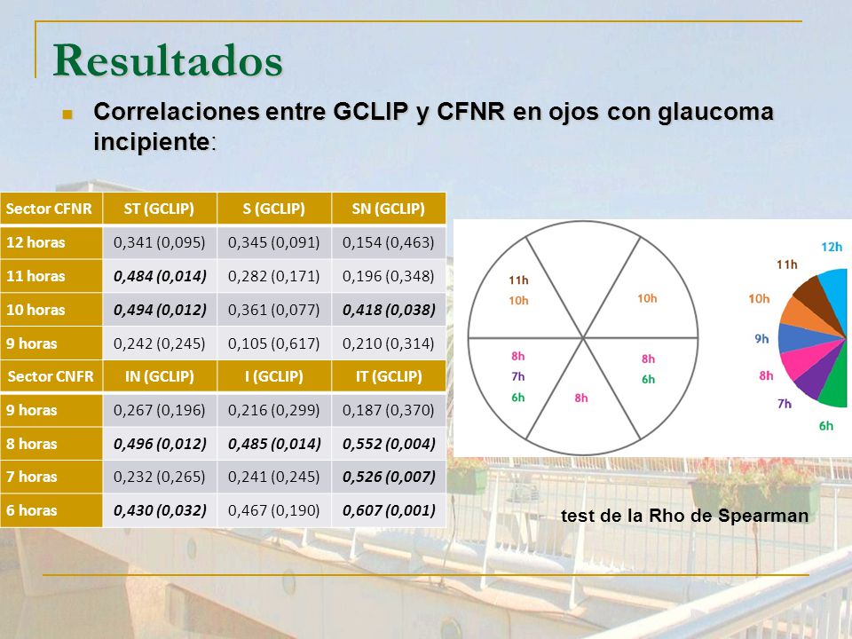 Resultados Correlaciones entre GCLIP y CFNR en ojos con glaucoma incipiente: Sector CFNR. ST (GCLIP)