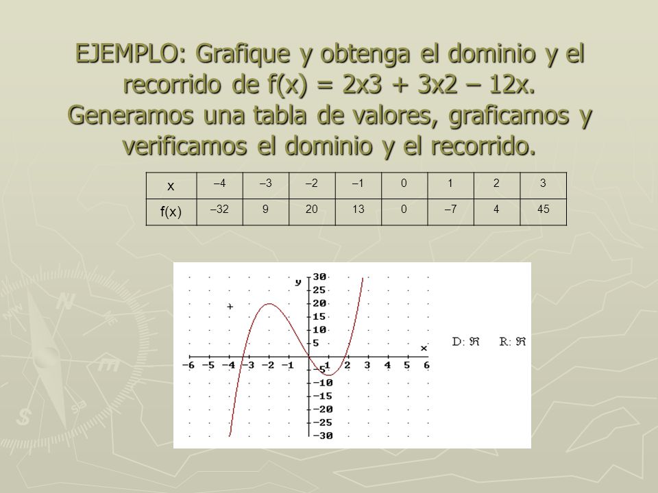 EJEMPLO: Grafique y obtenga el dominio y el recorrido de f(x) = 2x3 + 3x2 – 12x. Generamos una tabla de valores, graficamos y verificamos el dominio y el recorrido.