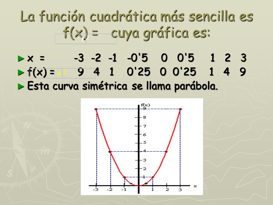 La función cuadrática más sencilla es f(x) = cuya gráfica es: