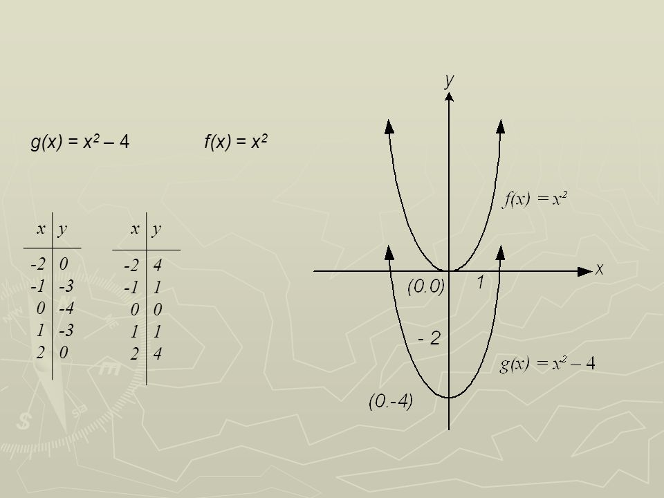 g(x) = x2 – 4 f(x) = x2 x y x y