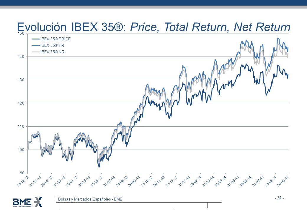 Evolución IBEX 35®: Price, Total Return, Net Return