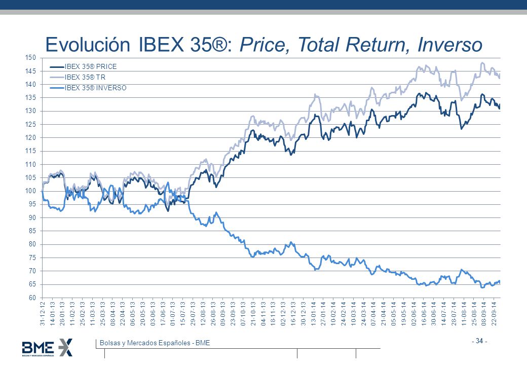 Evolución IBEX 35®: Price, Total Return, Inverso