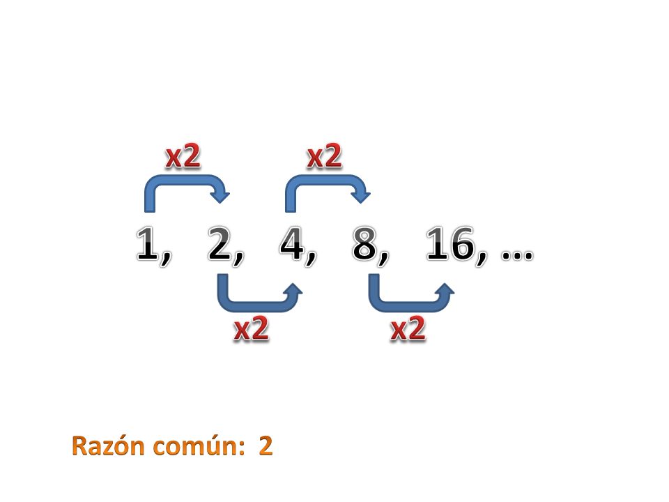 x2 x2 1, 2, 4, 8, 16, … x2 x2 Razón común: 2