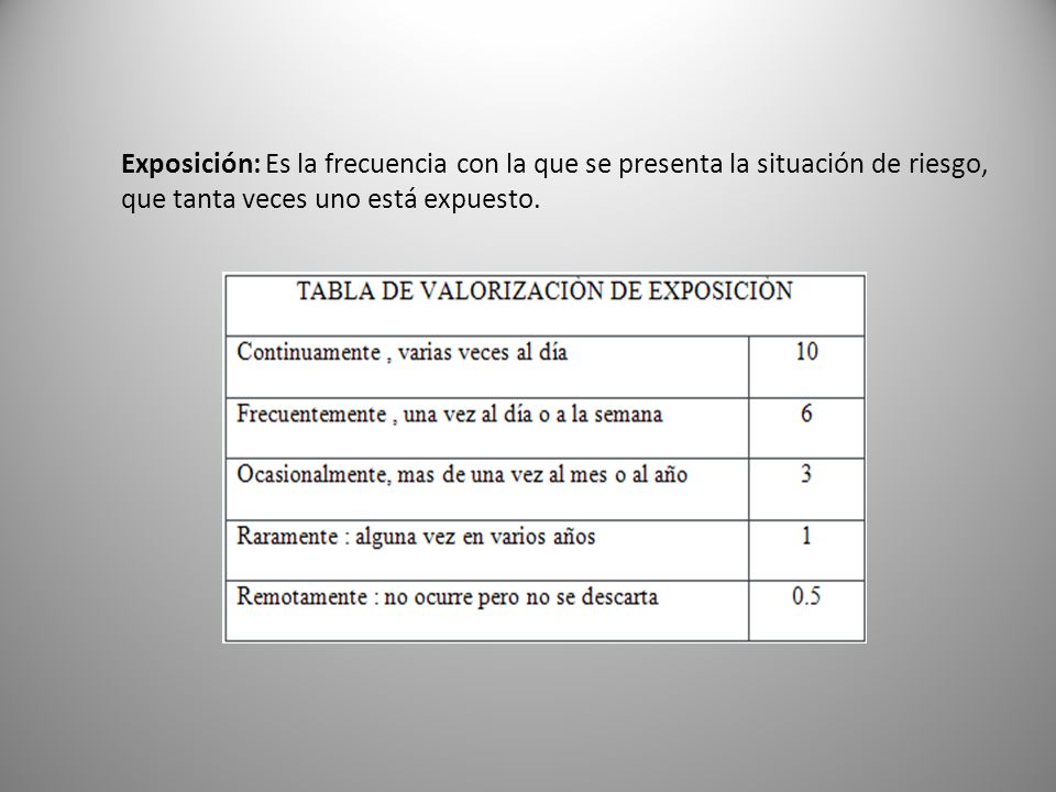 Exposición: Es la frecuencia con la que se presenta la situación de riesgo, que tanta veces uno está expuesto.