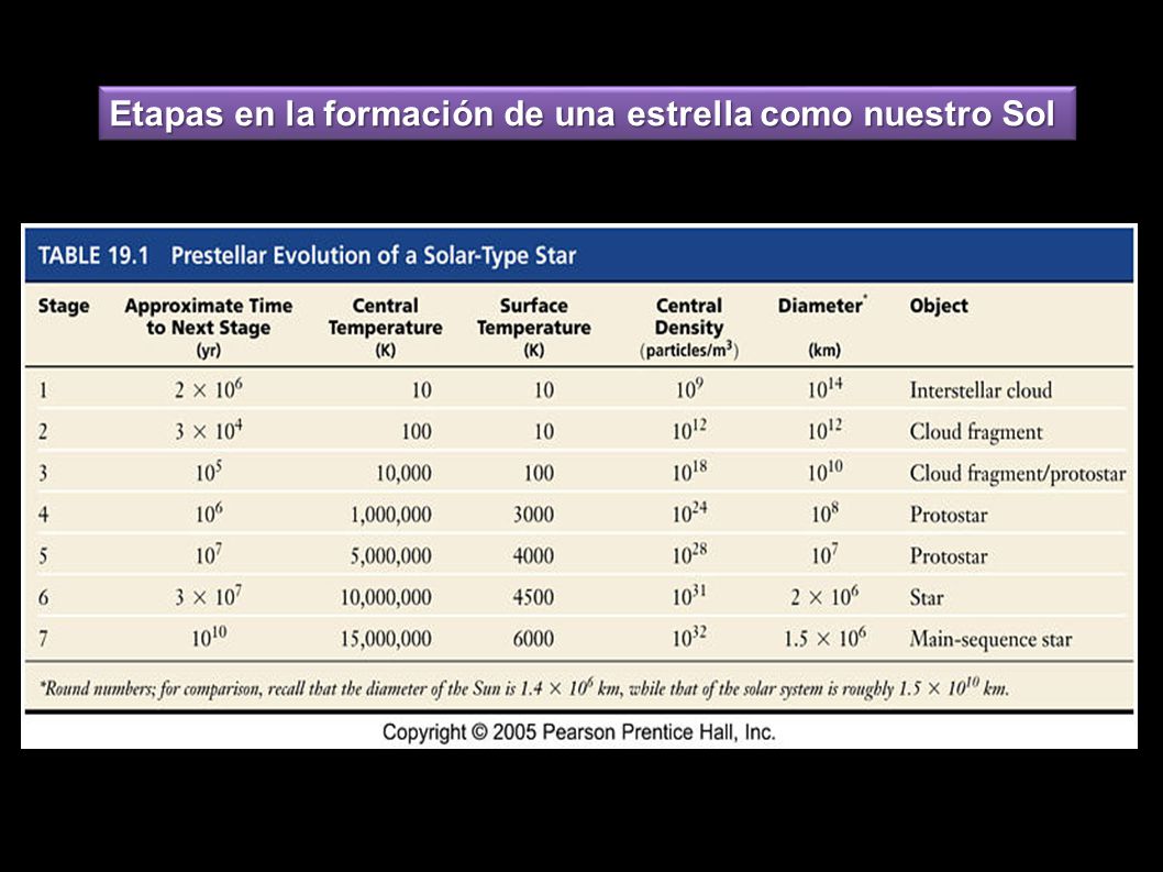 Etapas en la formación de una estrella como nuestro Sol
