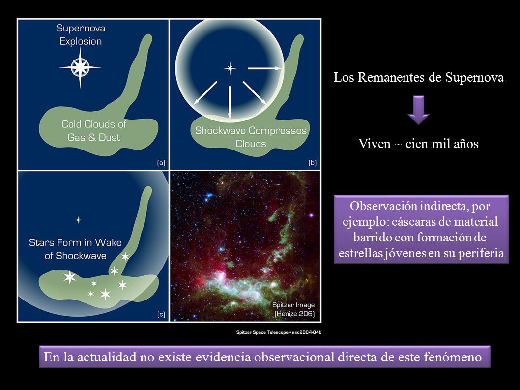 En la actualidad no existe evidencia observacional directa de este fenómeno