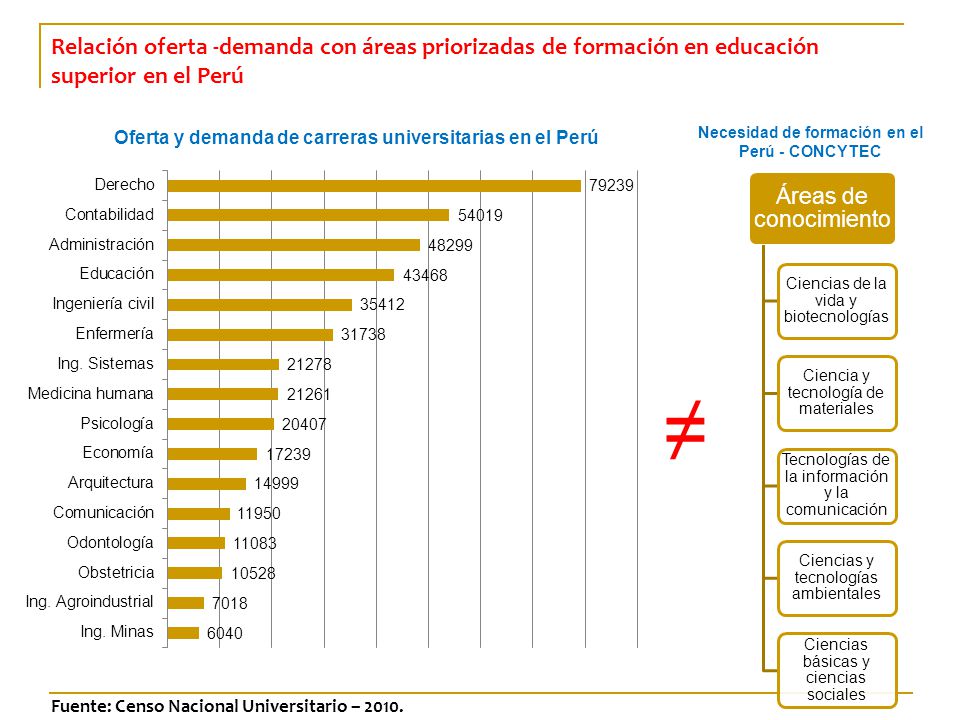 Relación oferta -demanda con áreas priorizadas de formación en educación superior en el Perú