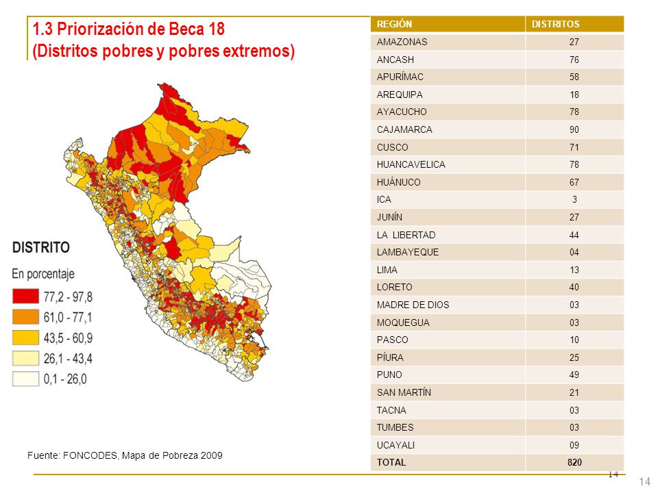 1.3 Priorización de Beca 18 (Distritos pobres y pobres extremos)