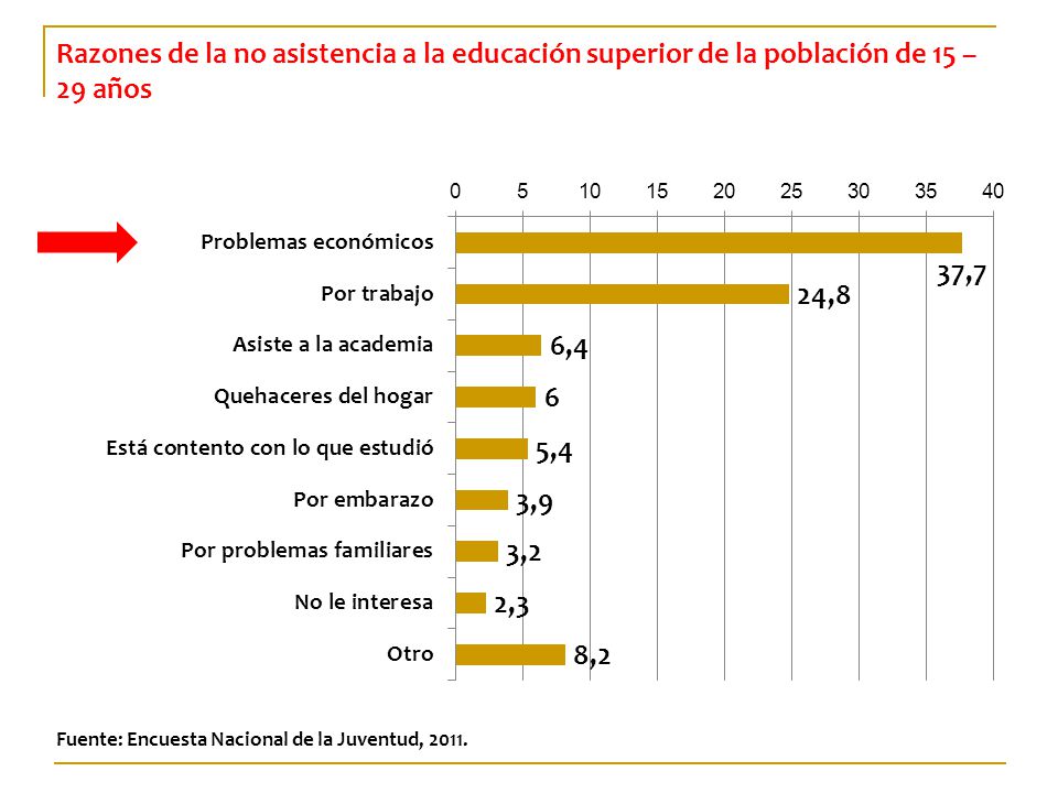 Razones de la no asistencia a la educación superior de la población de 15 – 29 años