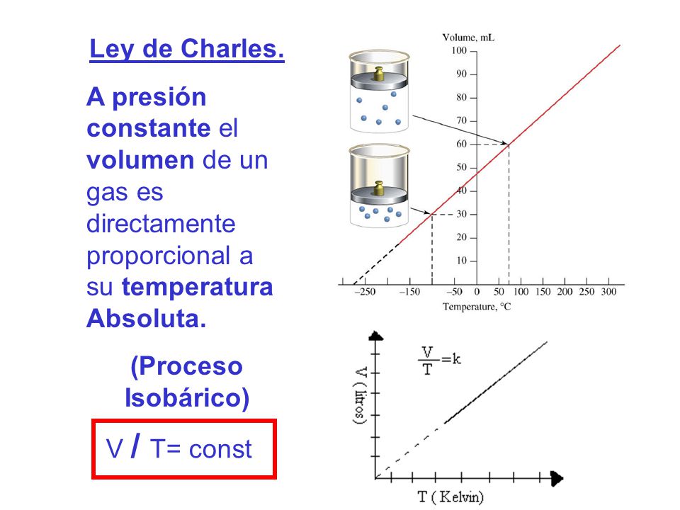 Ley de Charles. A presión constante el volumen de un gas es directamente proporcional a su temperatura Absoluta.