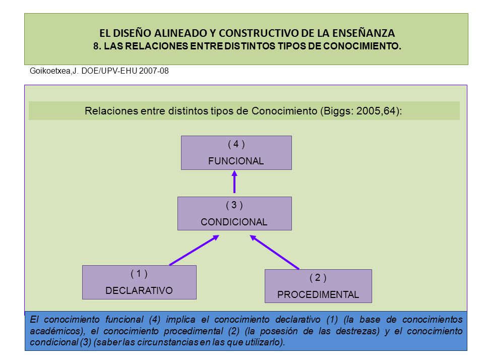 Relaciones entre distintos tipos de Conocimiento (Biggs: 2005,64):