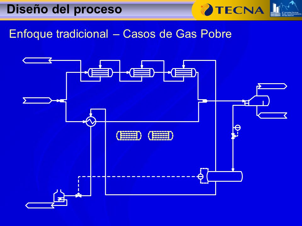 Diseño del proceso Enfoque tradicional – Casos de Gas Pobre