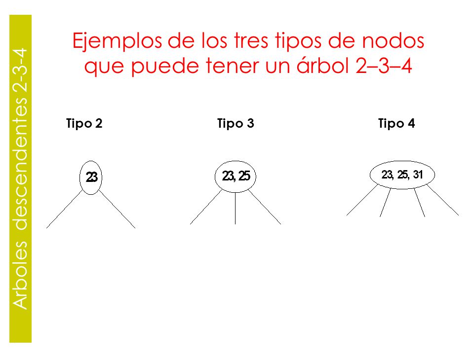 Ejemplos de los tres tipos de nodos que puede tener un árbol 2–3–4