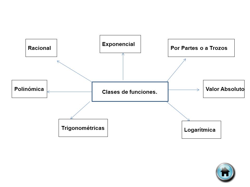 Exponencial Racional. Por Partes o a Trozos. Polinómica. Valor Absoluto. Clases de funciones. Trigonométricas.