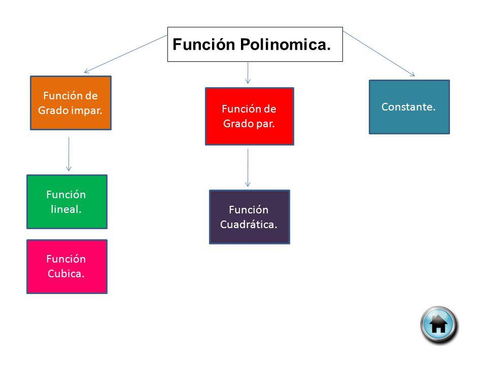 Función Polinomica. Función de Grado impar. Constante.