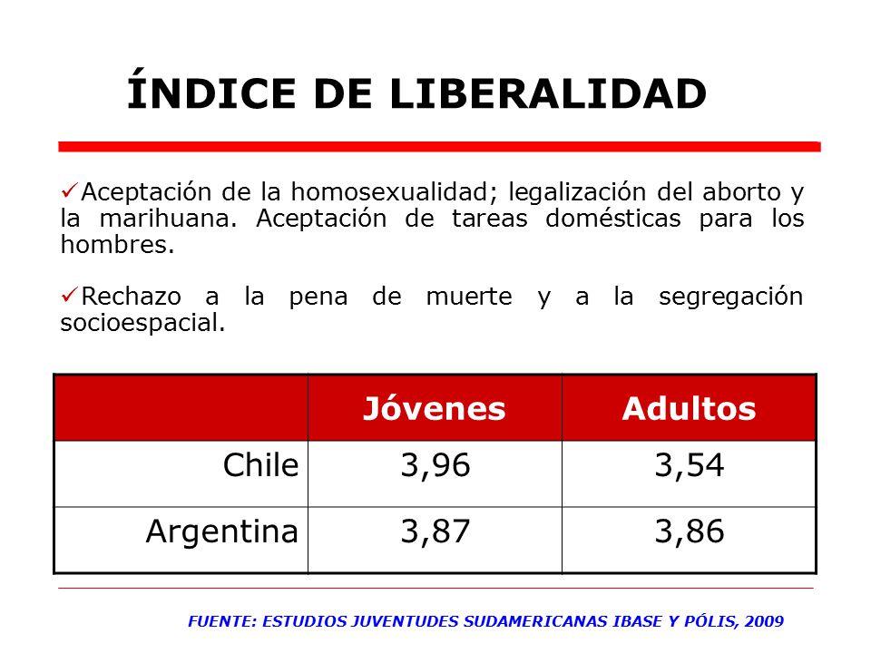 ÍNDICE DE LIBERALIDAD Jóvenes Adultos Chile 3,96 3,54 Argentina 3,87