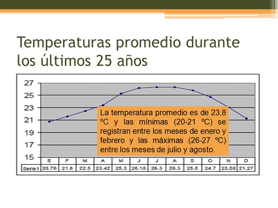 Temperaturas promedio durante los últimos 25 años