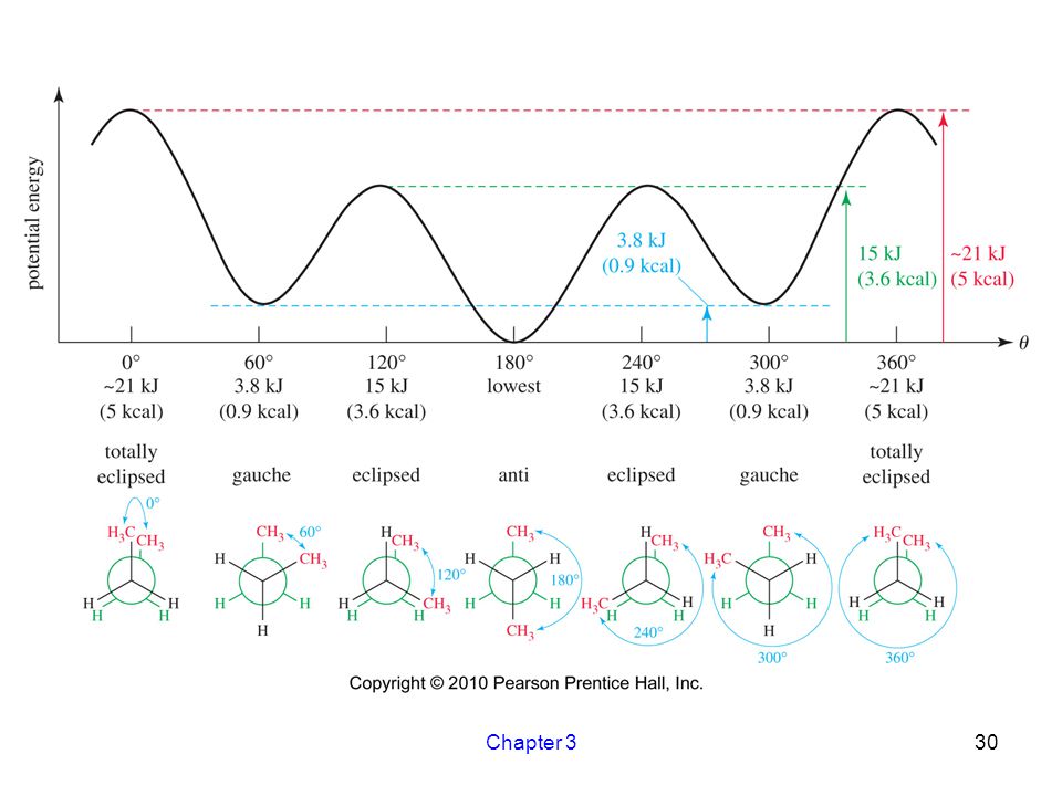Chapter 3 Figure: 03_11.jpg Title: Conformational Analysis of Butane