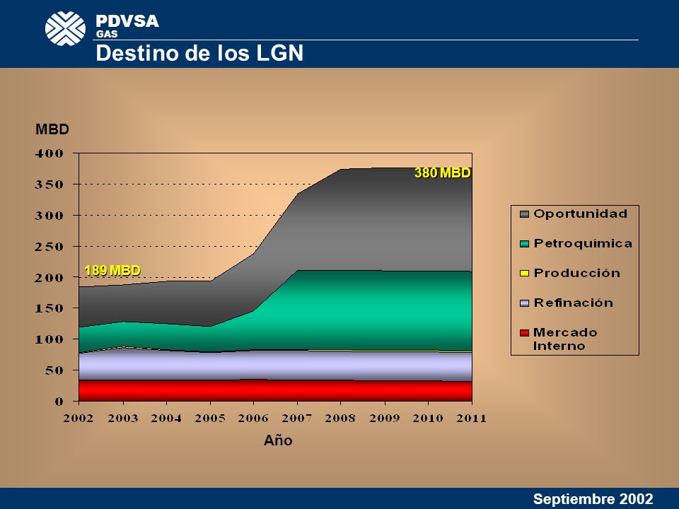 PDVSA GAS Destino de los LGN MBD 380 MBD 189 MBD Año