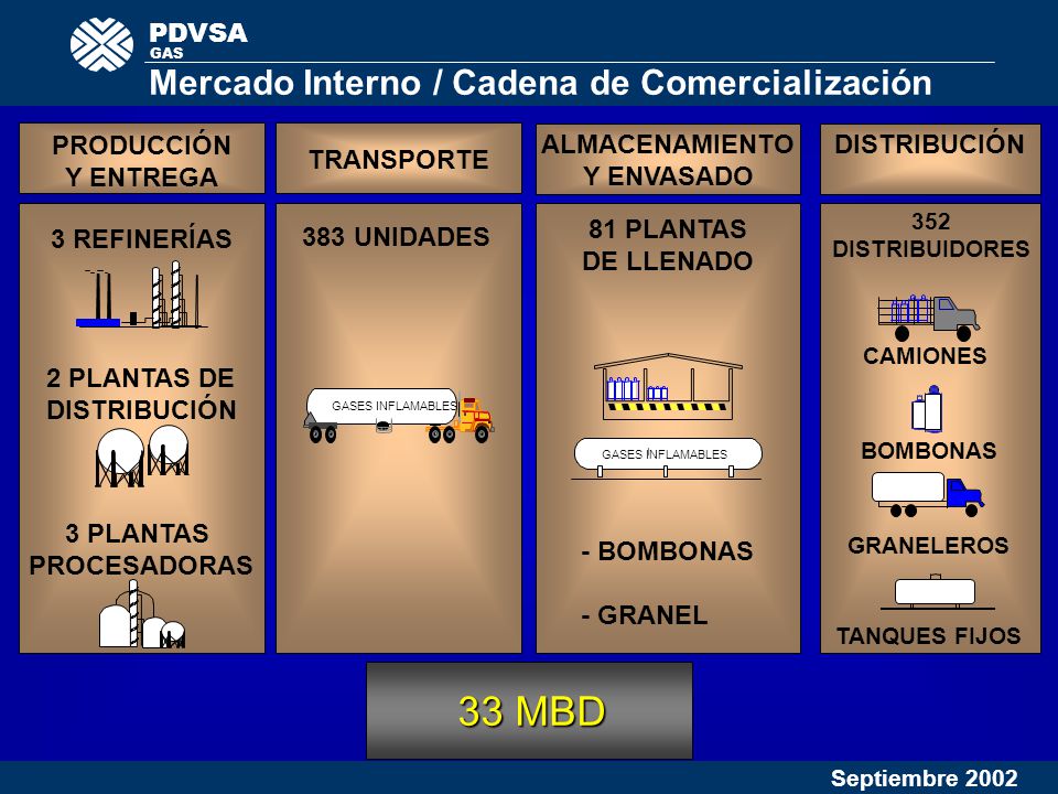 33 MBD Mercado Interno / Cadena de Comercialización PDVSA PRODUCCIÓN