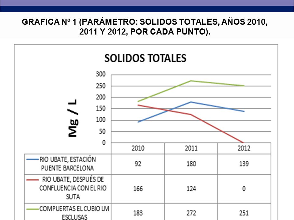GRAFICA Nº 1 (PARÁMETRO: SOLIDOS TOTALES, AÑOS 2010, 2011 Y 2012, POR CADA PUNTO).