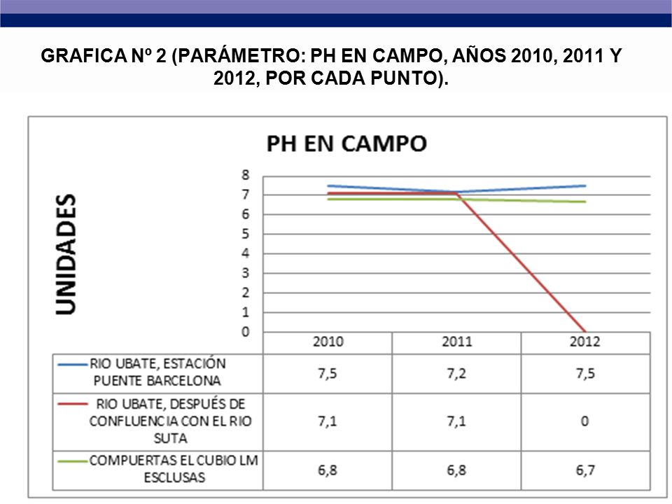 GRAFICA Nº 2 (PARÁMETRO: PH EN CAMPO, AÑOS 2010, 2011 Y 2012, POR CADA PUNTO).