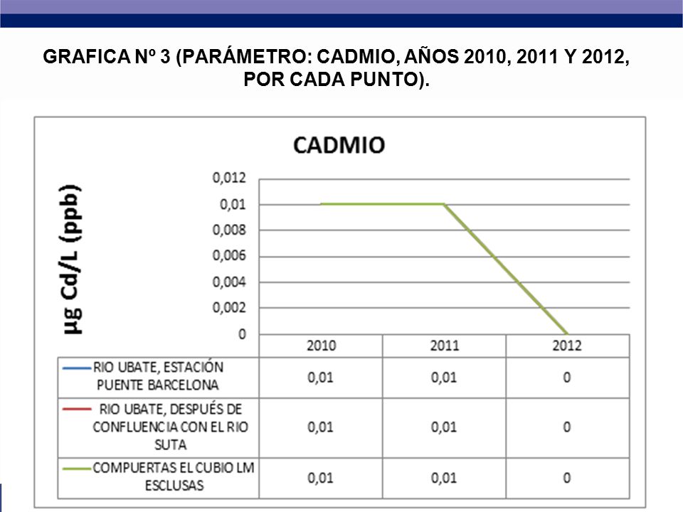 GRAFICA Nº 3 (PARÁMETRO: CADMIO, AÑOS 2010, 2011 Y 2012, POR CADA PUNTO).