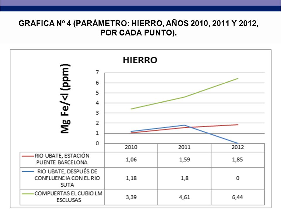 GRAFICA Nº 4 (PARÁMETRO: HIERRO, AÑOS 2010, 2011 Y 2012, POR CADA PUNTO).