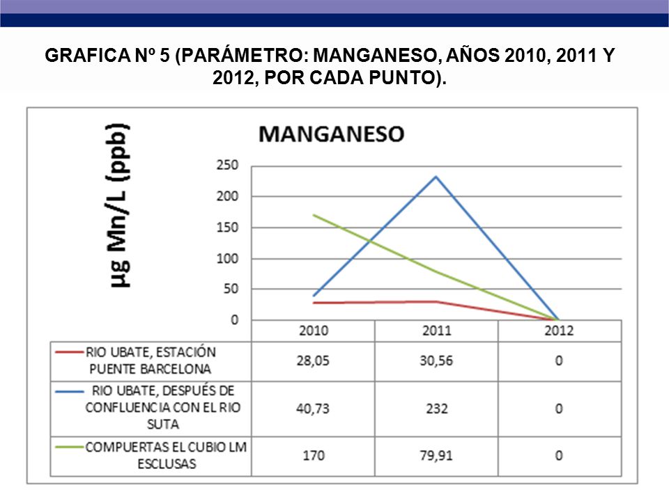 GRAFICA Nº 5 (PARÁMETRO: MANGANESO, AÑOS 2010, 2011 Y 2012, POR CADA PUNTO).