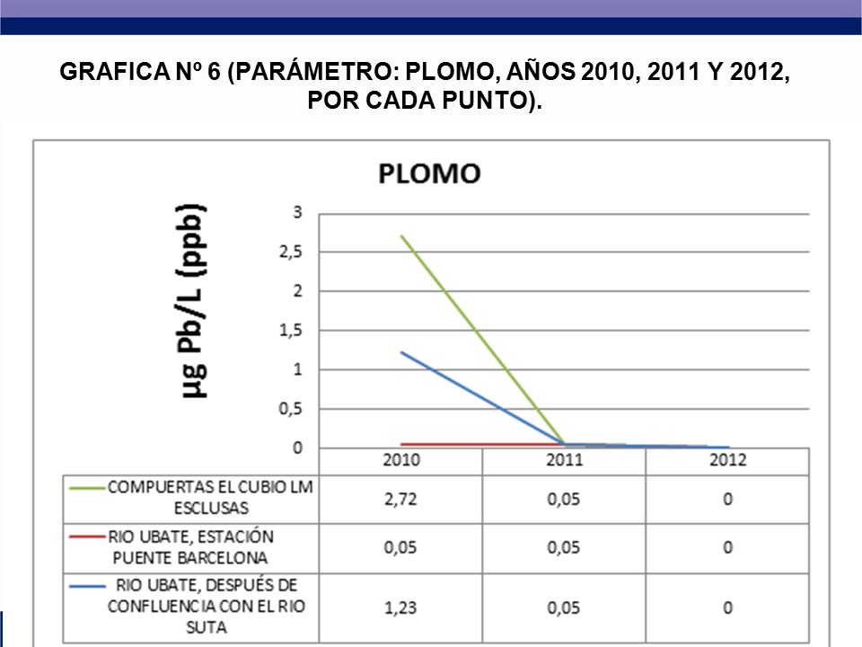 GRAFICA Nº 6 (PARÁMETRO: PLOMO, AÑOS 2010, 2011 Y 2012, POR CADA PUNTO).