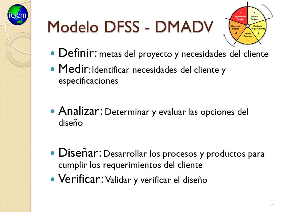 Modelo DFSS - DMADV Definir: metas del proyecto y necesidades del cliente. Medir: Identificar necesidades del cliente y especificaciones.