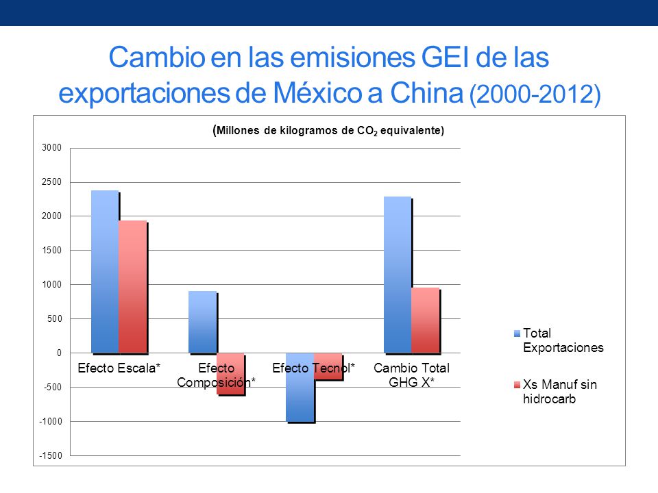 Cambio en las emisiones GEI de las exportaciones de México a China ( )