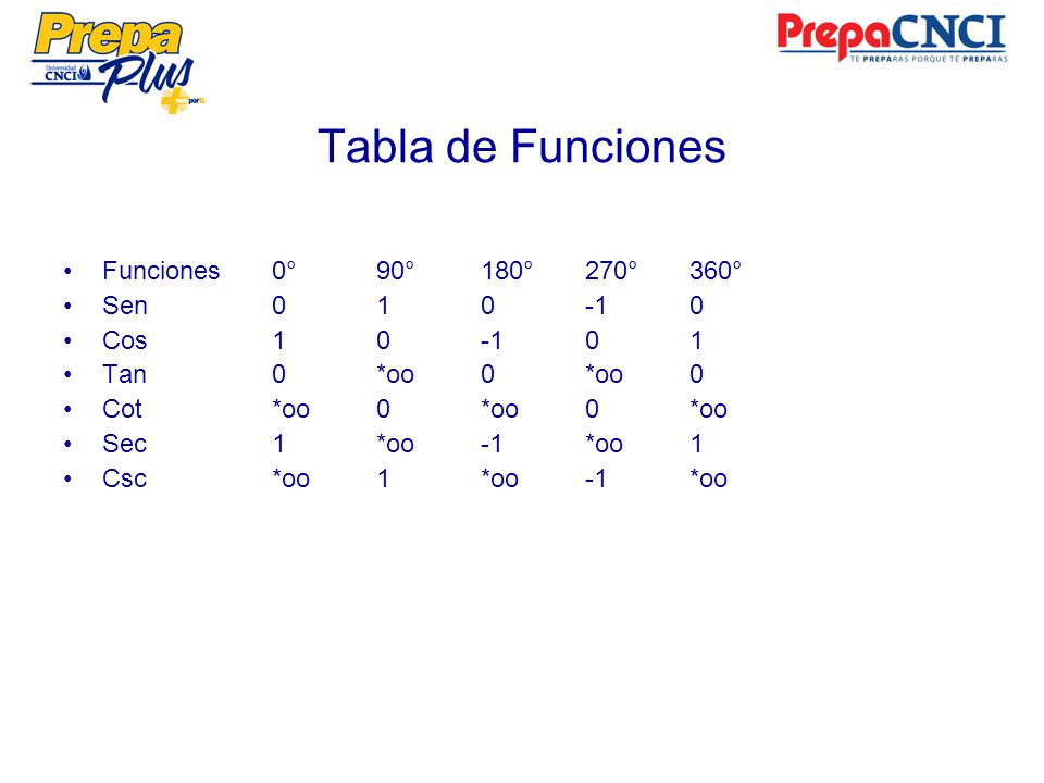 Tabla de Funciones Funciones 0° 90° 180° 270° 360° Sen