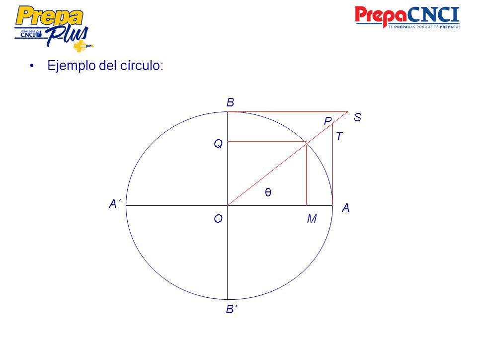 Ejemplo del círculo: B S P T Q θ A´ A O M B´
