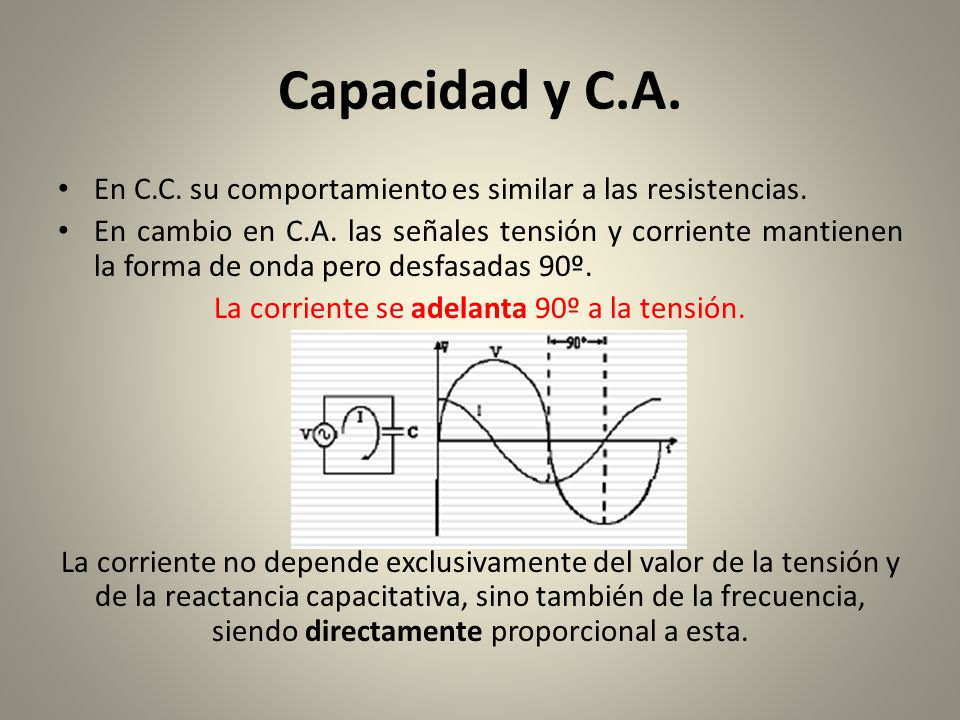 La corriente se adelanta 90º a la tensión.