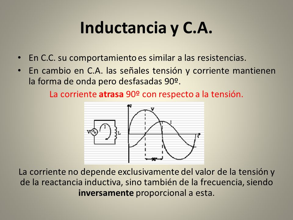 La corriente atrasa 90º con respecto a la tensión.