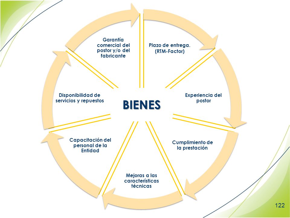 BIENES Plazo de entrega. (RTM-Factor) Experiencia del postor